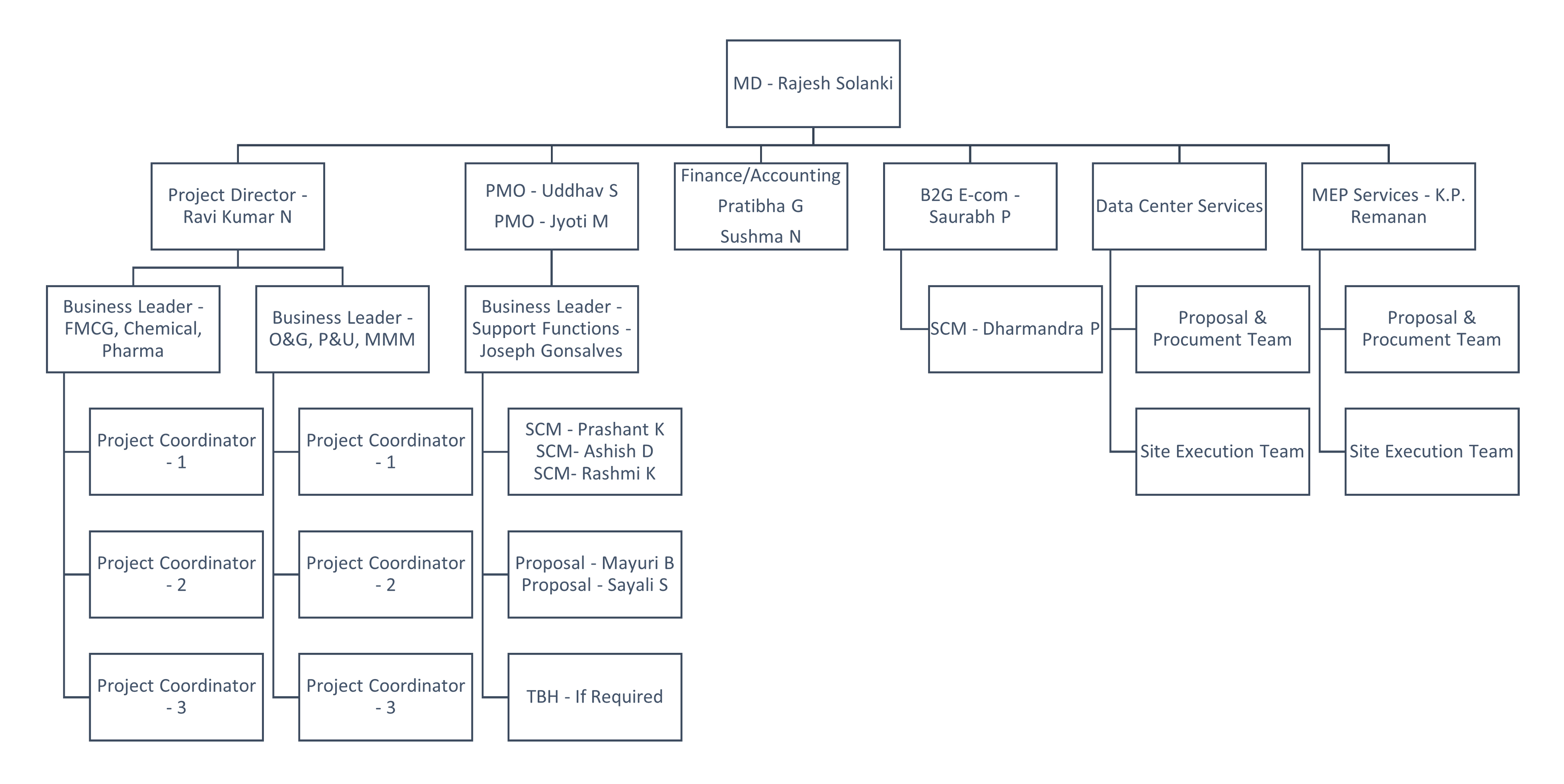 Organization Chart